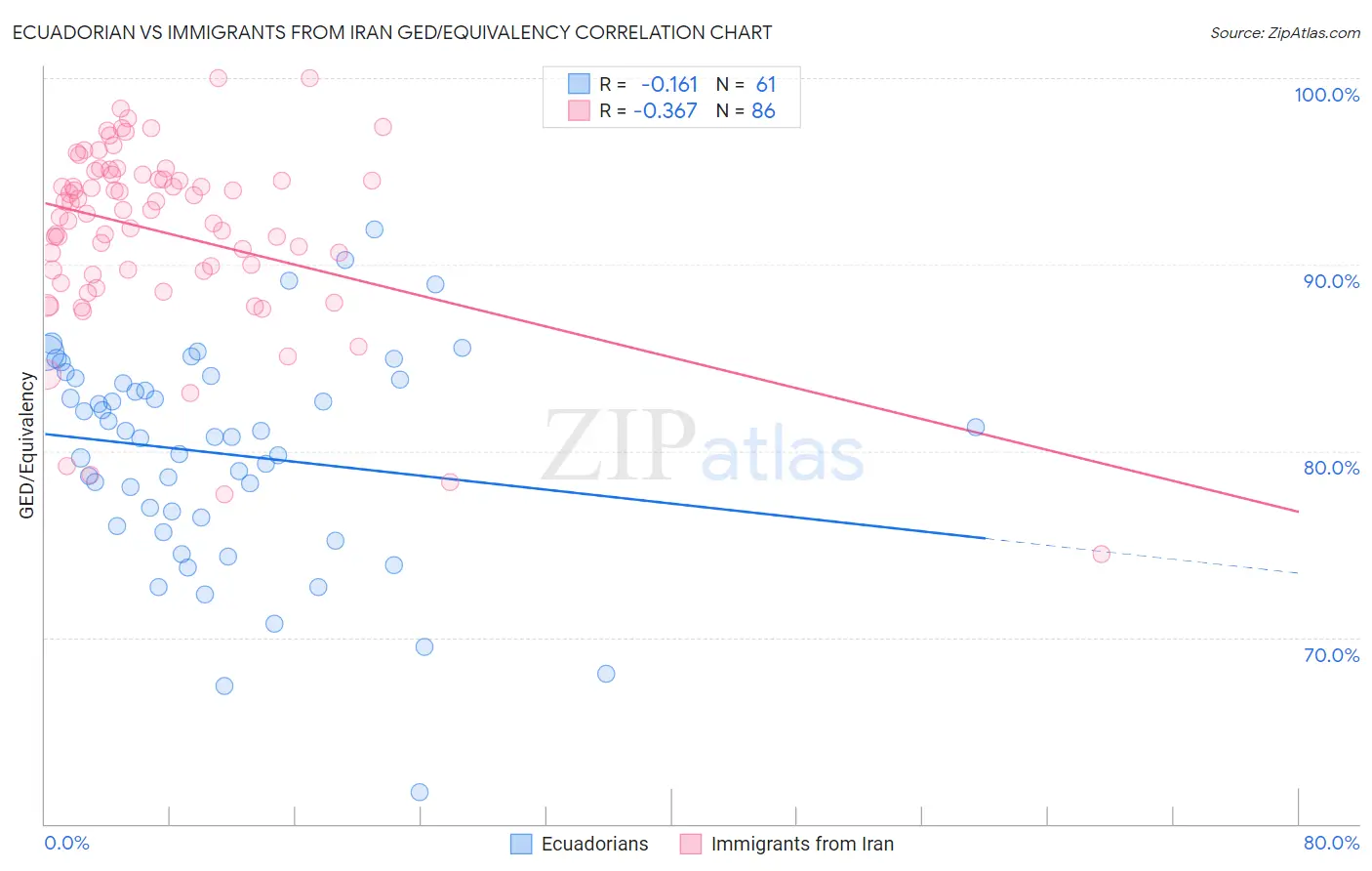 Ecuadorian vs Immigrants from Iran GED/Equivalency