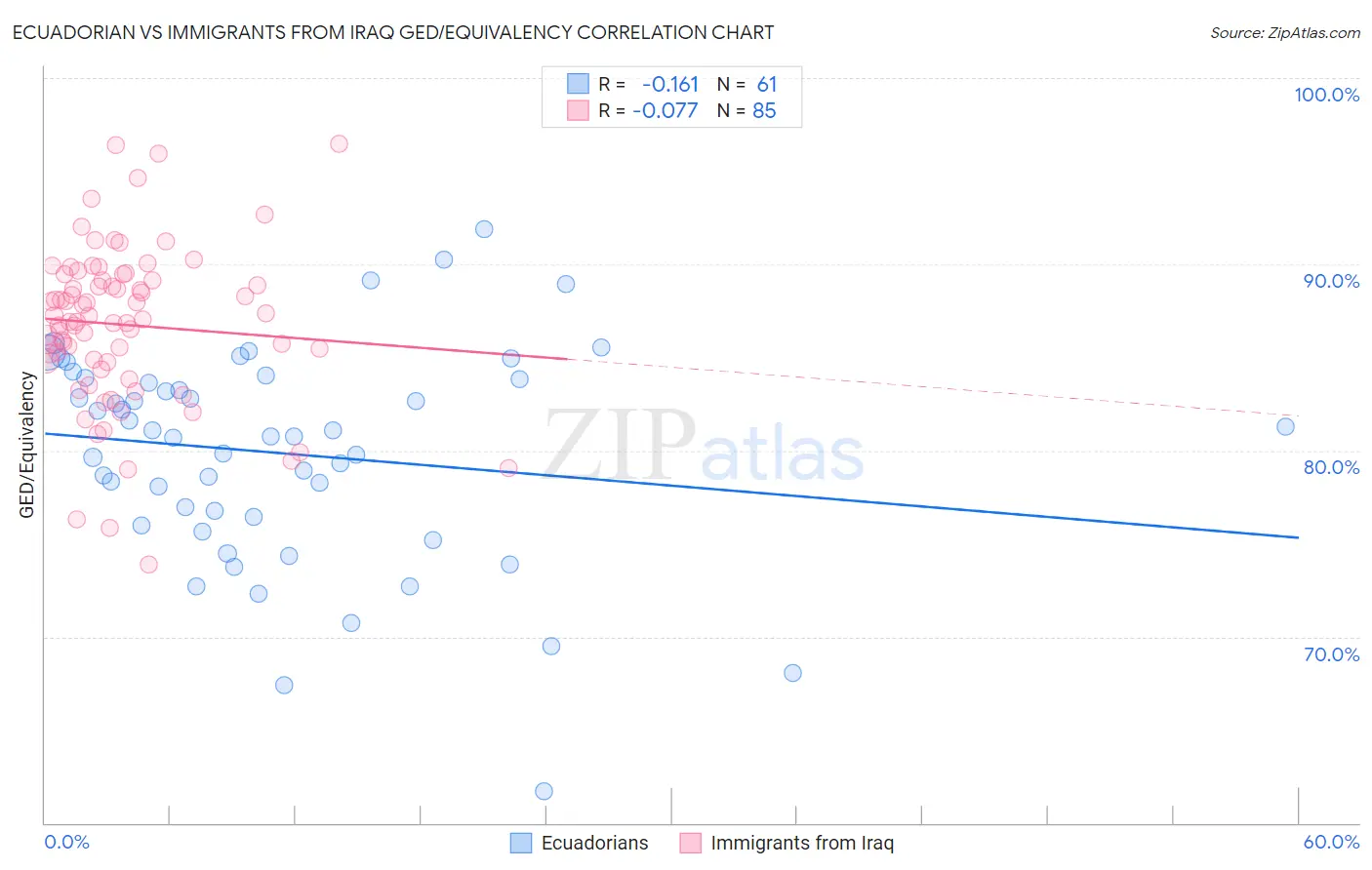 Ecuadorian vs Immigrants from Iraq GED/Equivalency