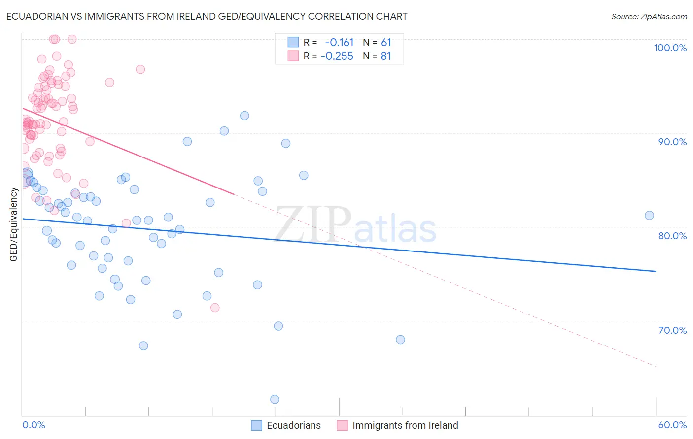 Ecuadorian vs Immigrants from Ireland GED/Equivalency
