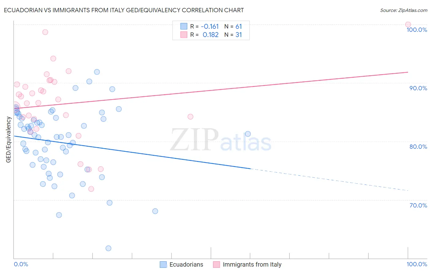 Ecuadorian vs Immigrants from Italy GED/Equivalency