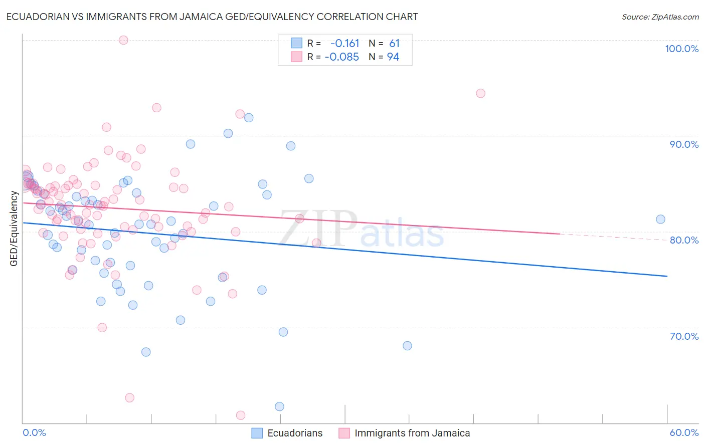 Ecuadorian vs Immigrants from Jamaica GED/Equivalency