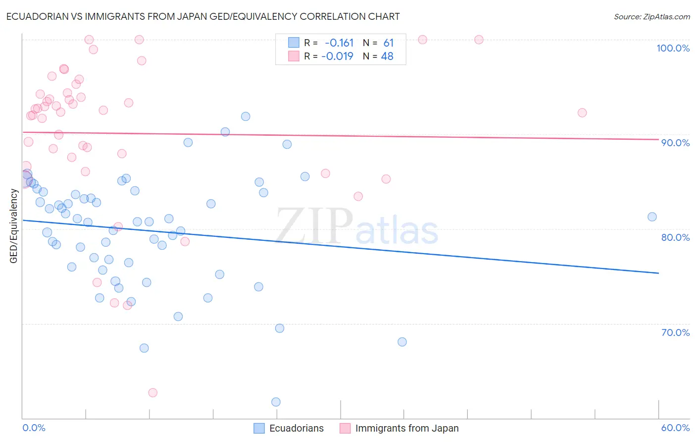 Ecuadorian vs Immigrants from Japan GED/Equivalency