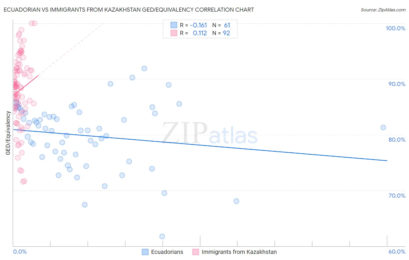 Ecuadorian vs Immigrants from Kazakhstan GED/Equivalency