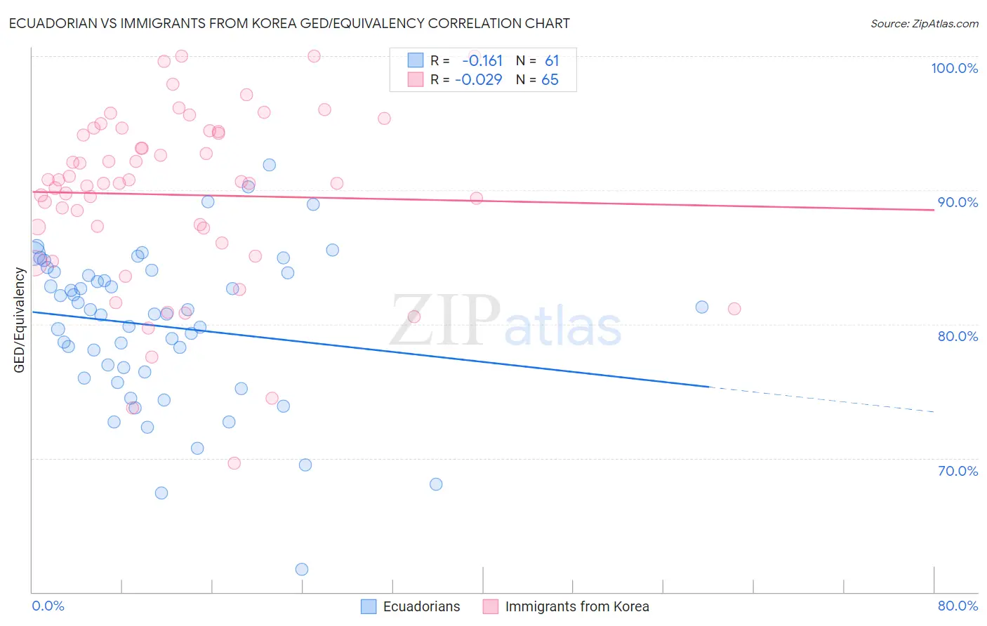 Ecuadorian vs Immigrants from Korea GED/Equivalency