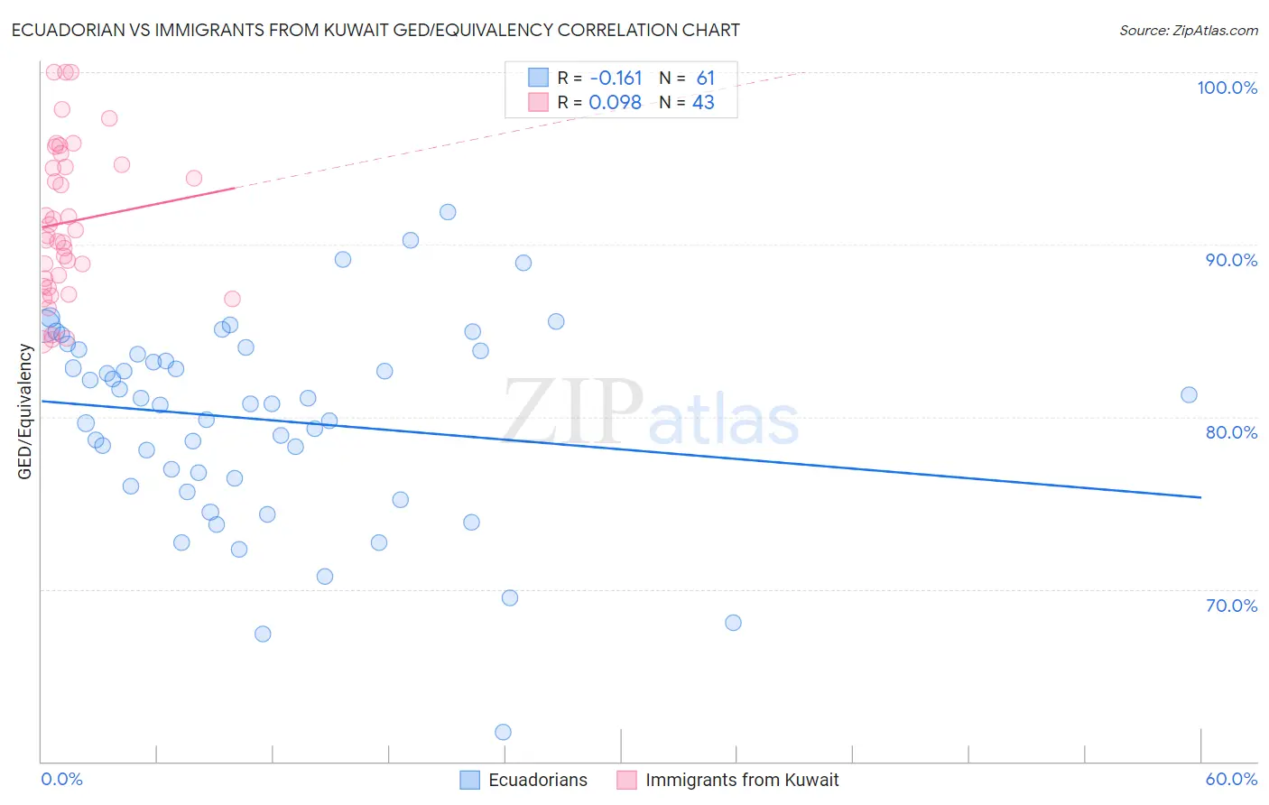 Ecuadorian vs Immigrants from Kuwait GED/Equivalency