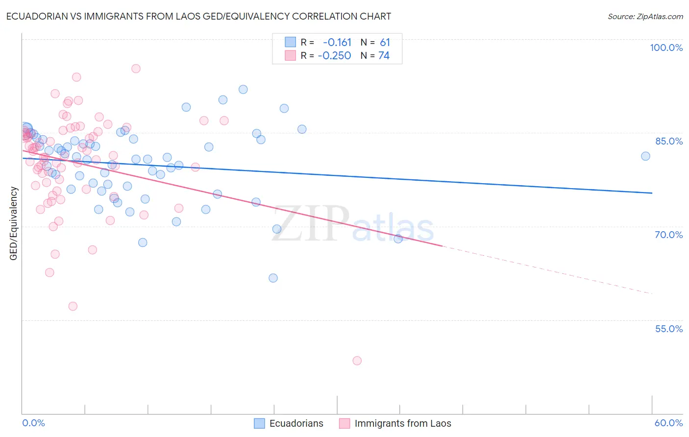 Ecuadorian vs Immigrants from Laos GED/Equivalency