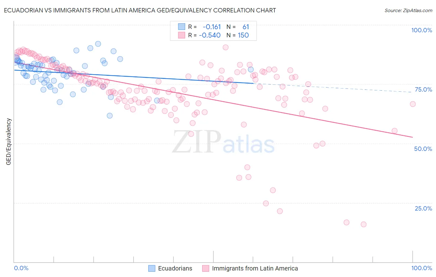 Ecuadorian vs Immigrants from Latin America GED/Equivalency
