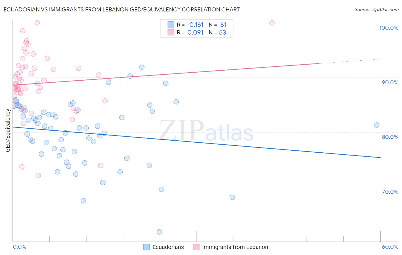 Ecuadorian vs Immigrants from Lebanon GED/Equivalency