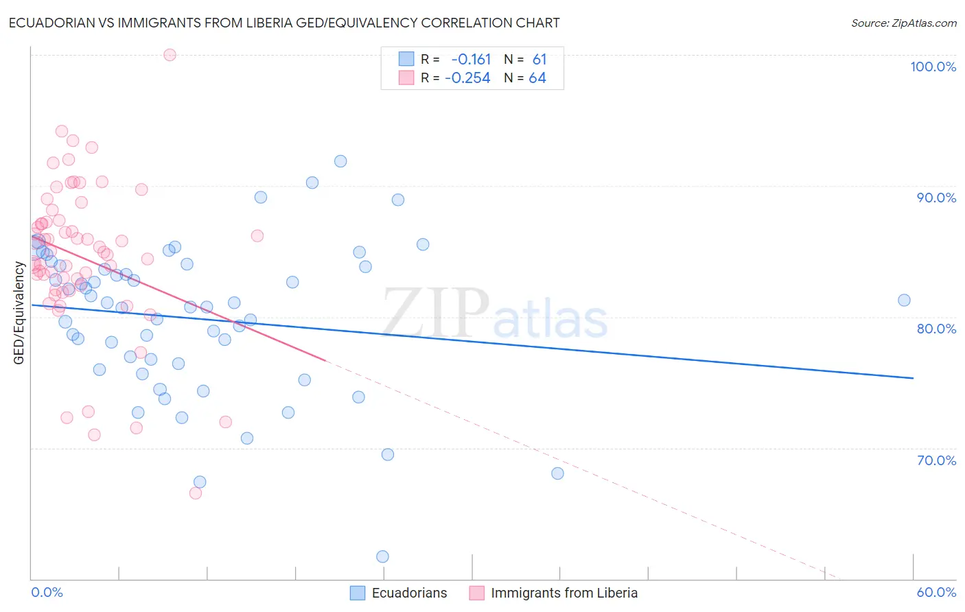 Ecuadorian vs Immigrants from Liberia GED/Equivalency