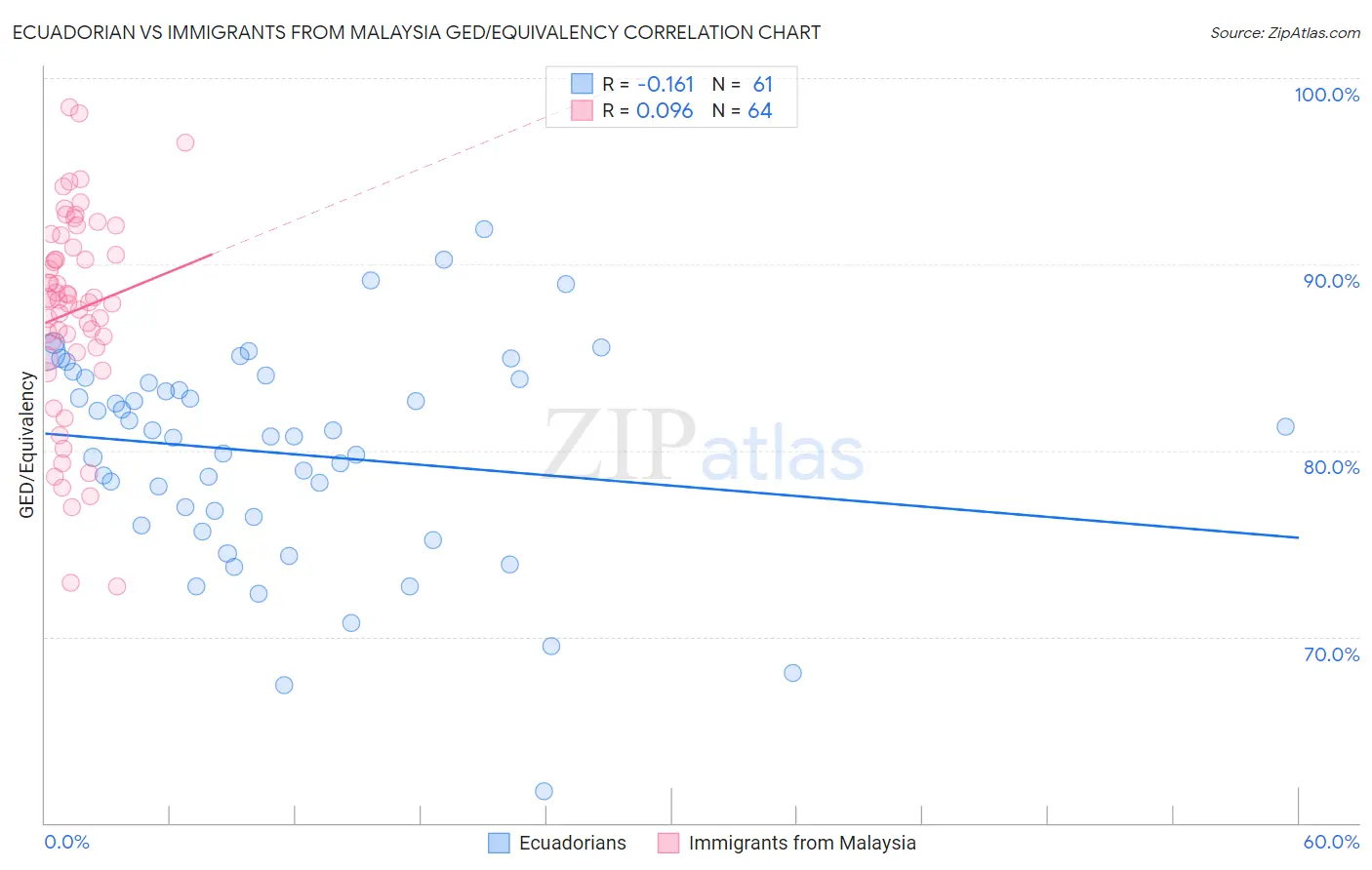 Ecuadorian vs Immigrants from Malaysia GED/Equivalency