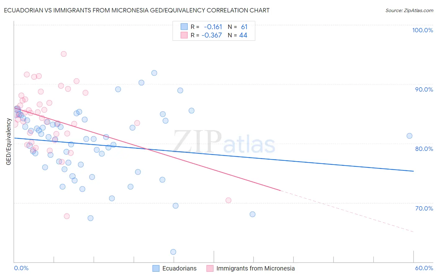 Ecuadorian vs Immigrants from Micronesia GED/Equivalency