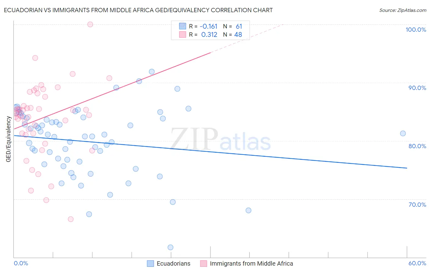 Ecuadorian vs Immigrants from Middle Africa GED/Equivalency