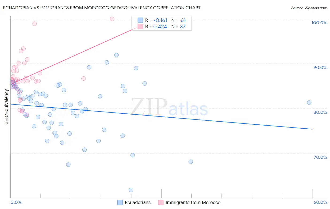 Ecuadorian vs Immigrants from Morocco GED/Equivalency