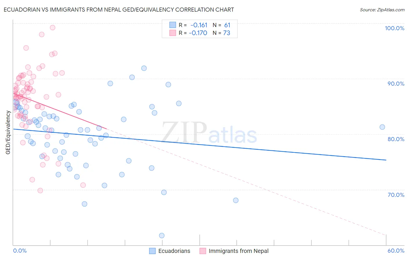 Ecuadorian vs Immigrants from Nepal GED/Equivalency