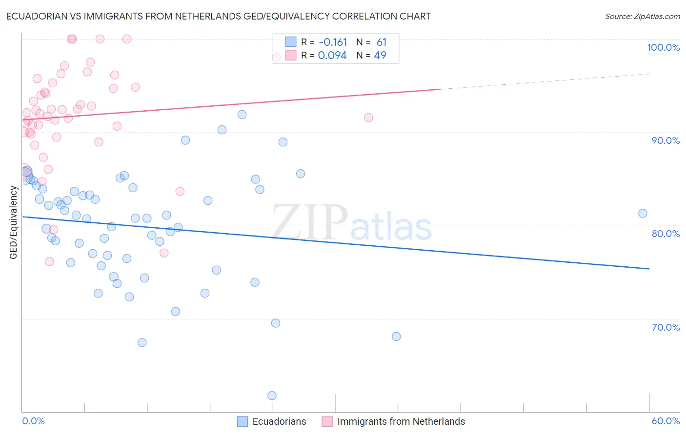 Ecuadorian vs Immigrants from Netherlands GED/Equivalency