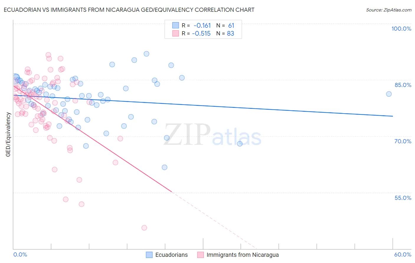 Ecuadorian vs Immigrants from Nicaragua GED/Equivalency