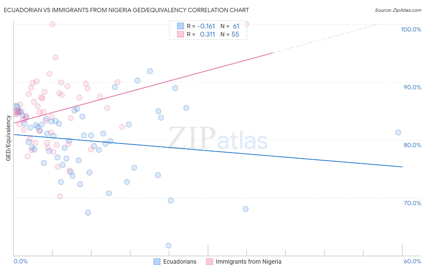 Ecuadorian vs Immigrants from Nigeria GED/Equivalency