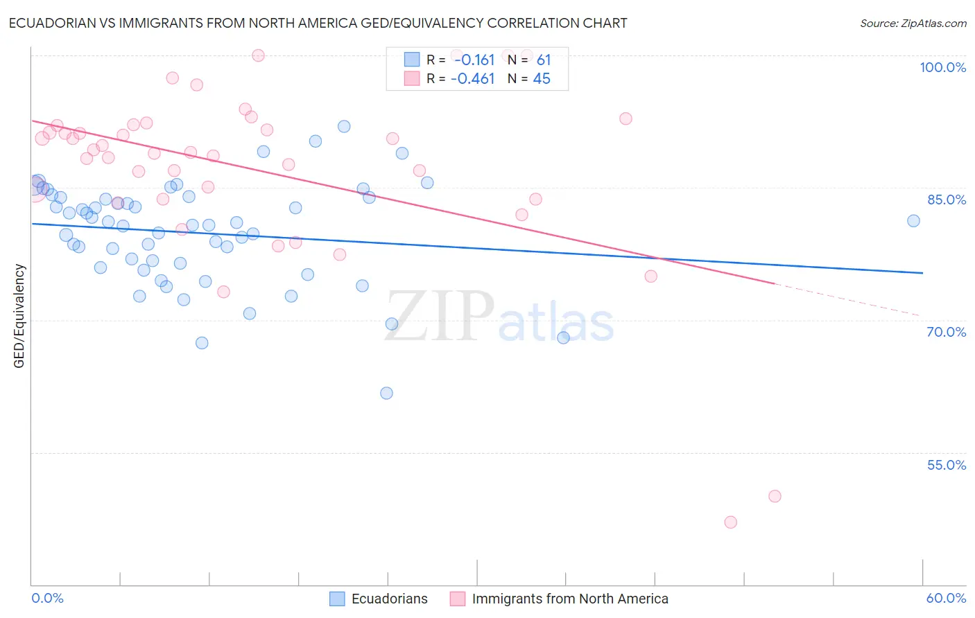 Ecuadorian vs Immigrants from North America GED/Equivalency