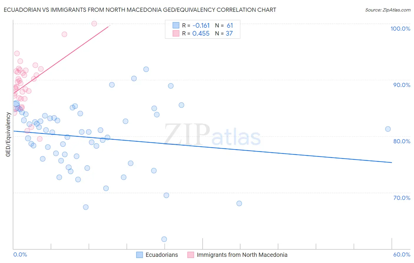 Ecuadorian vs Immigrants from North Macedonia GED/Equivalency