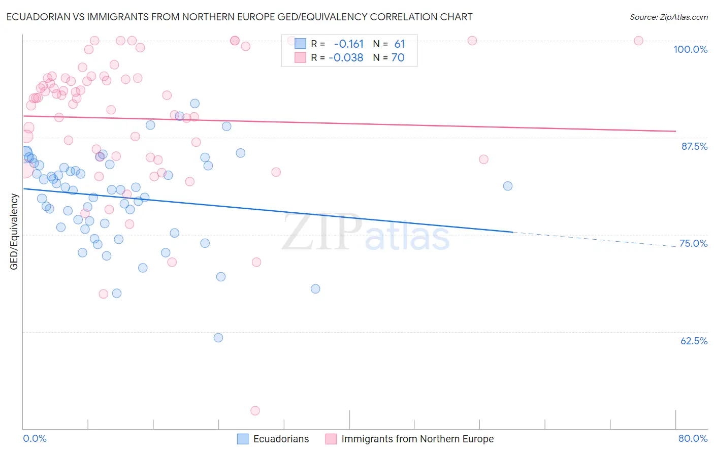 Ecuadorian vs Immigrants from Northern Europe GED/Equivalency