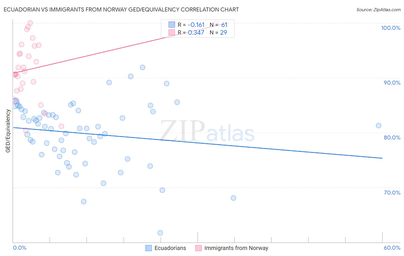 Ecuadorian vs Immigrants from Norway GED/Equivalency