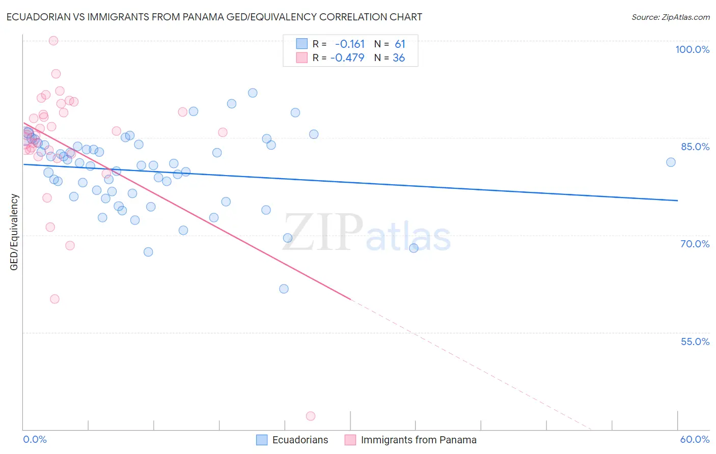 Ecuadorian vs Immigrants from Panama GED/Equivalency