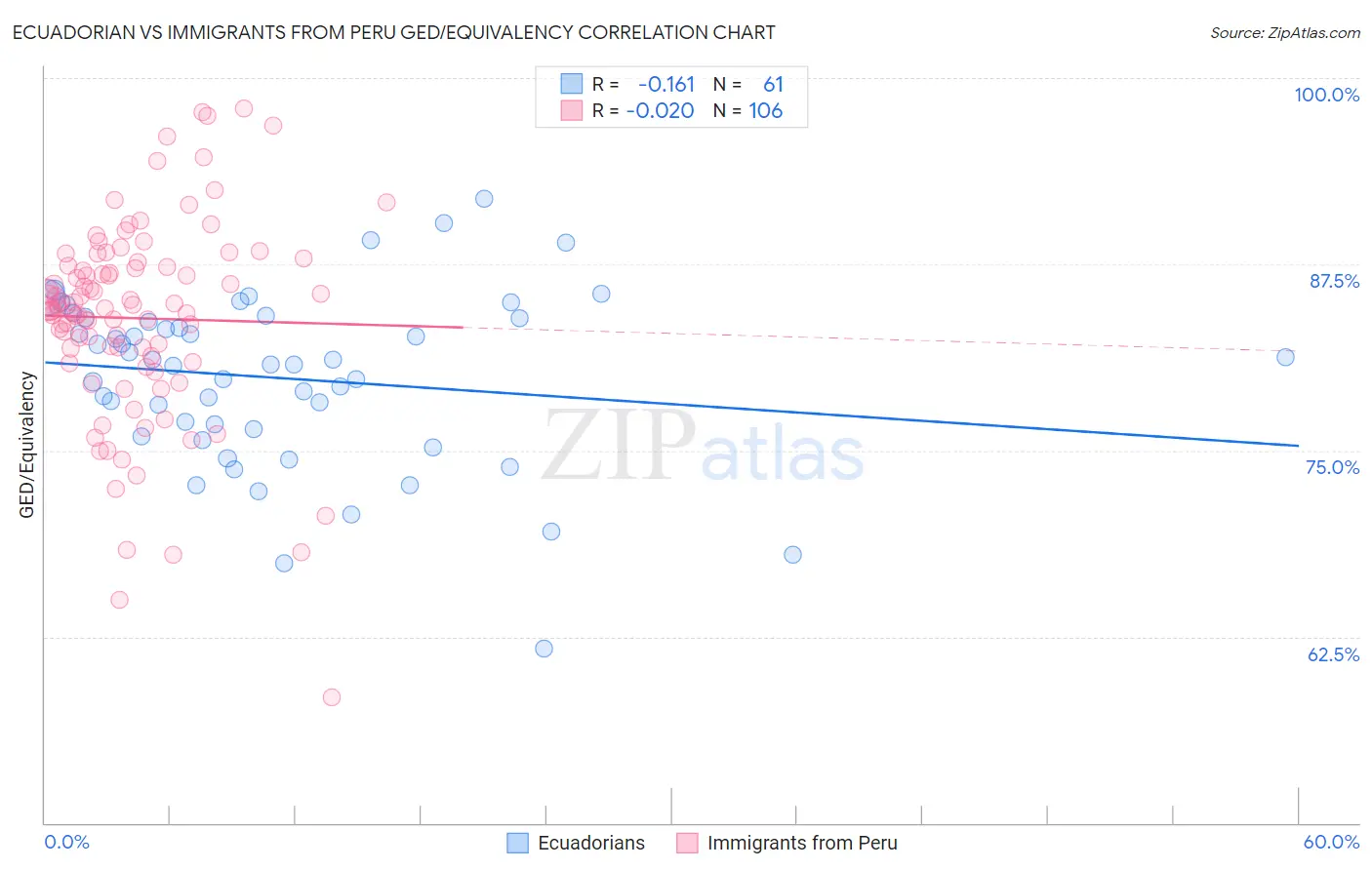 Ecuadorian vs Immigrants from Peru GED/Equivalency