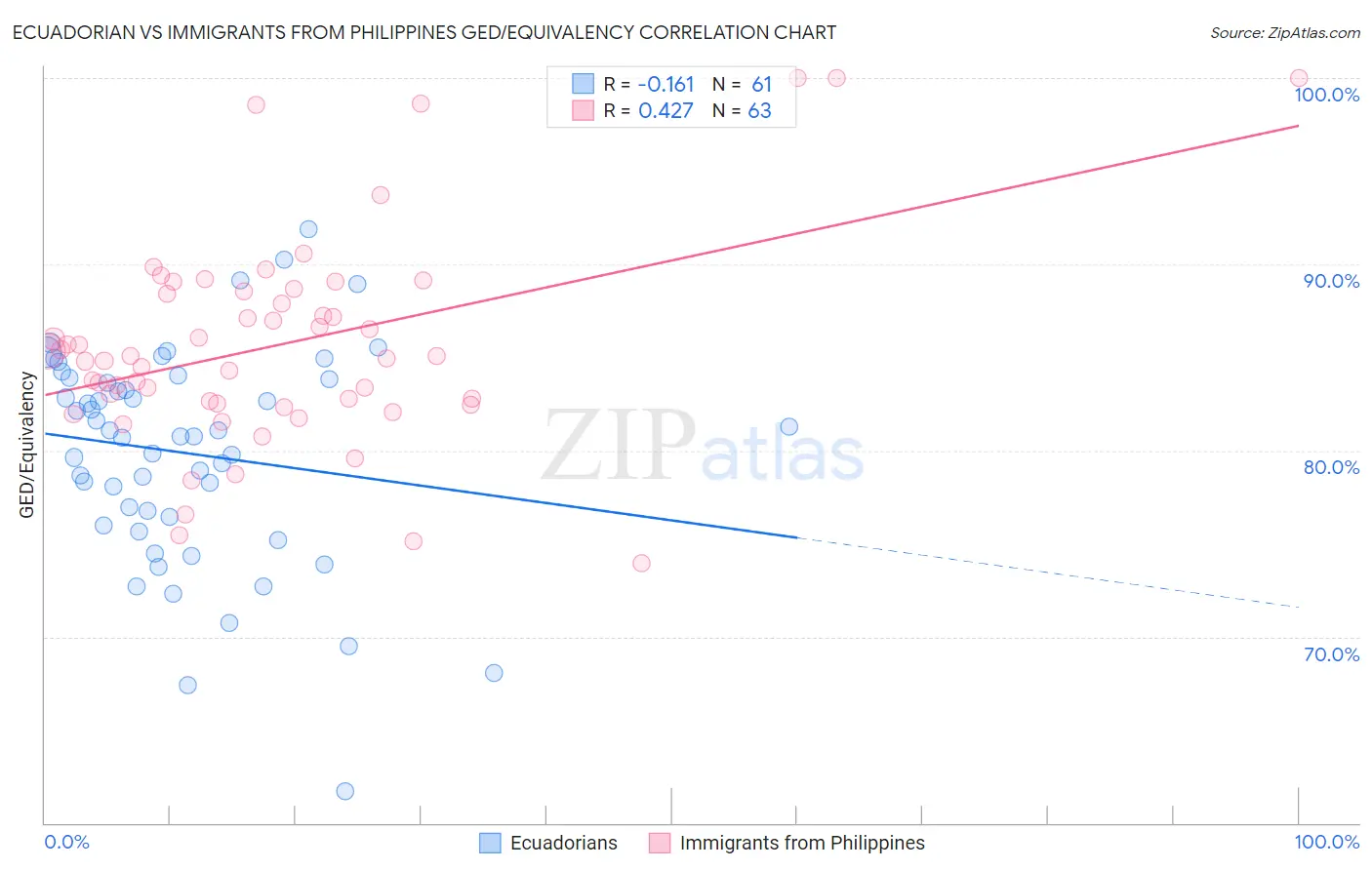 Ecuadorian vs Immigrants from Philippines GED/Equivalency
