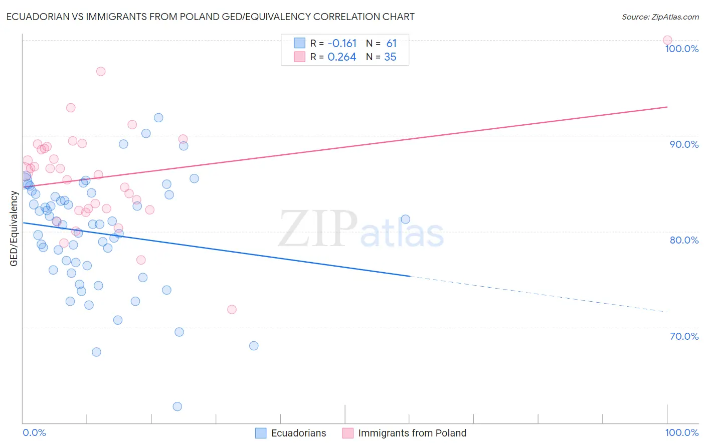 Ecuadorian vs Immigrants from Poland GED/Equivalency