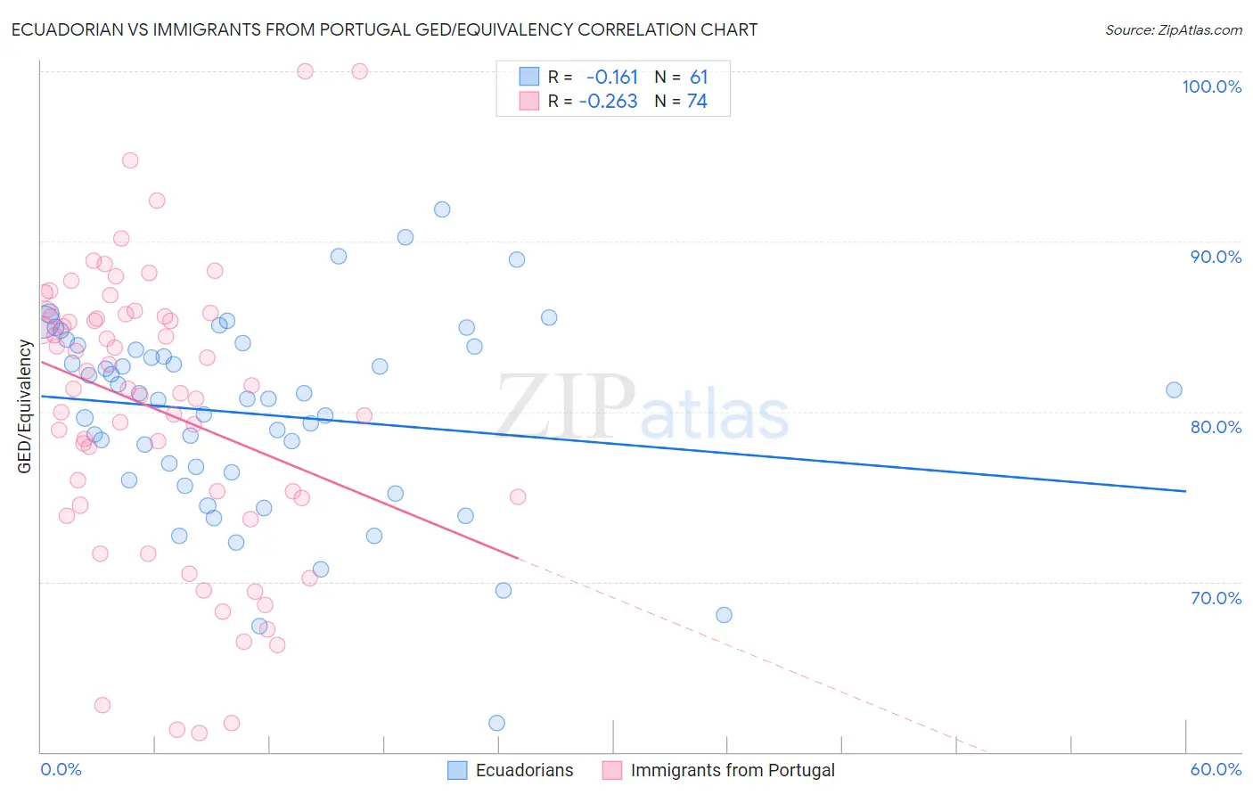 Ecuadorian vs Immigrants from Portugal GED/Equivalency
