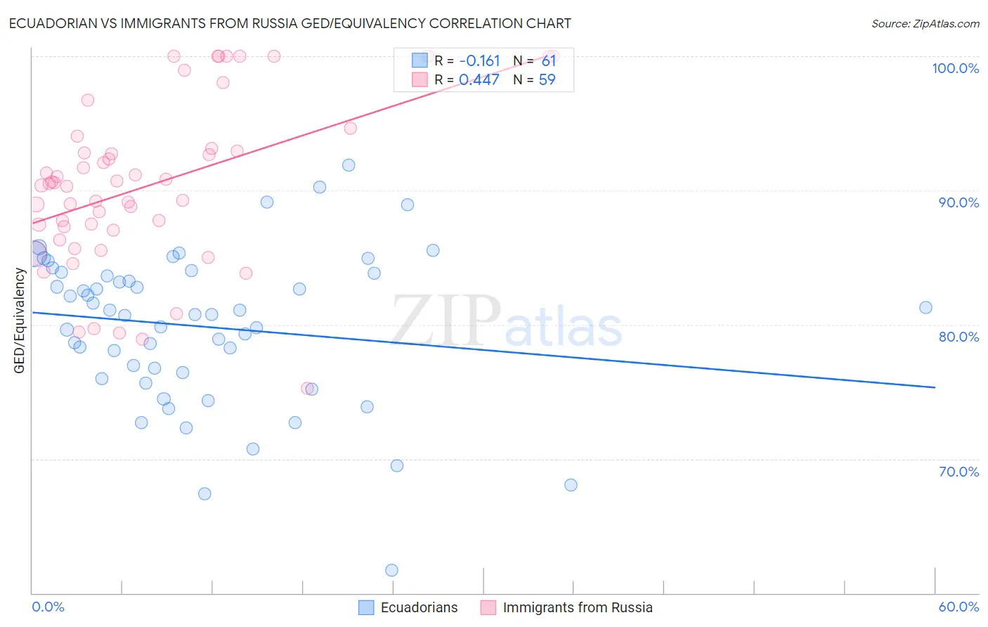 Ecuadorian vs Immigrants from Russia GED/Equivalency