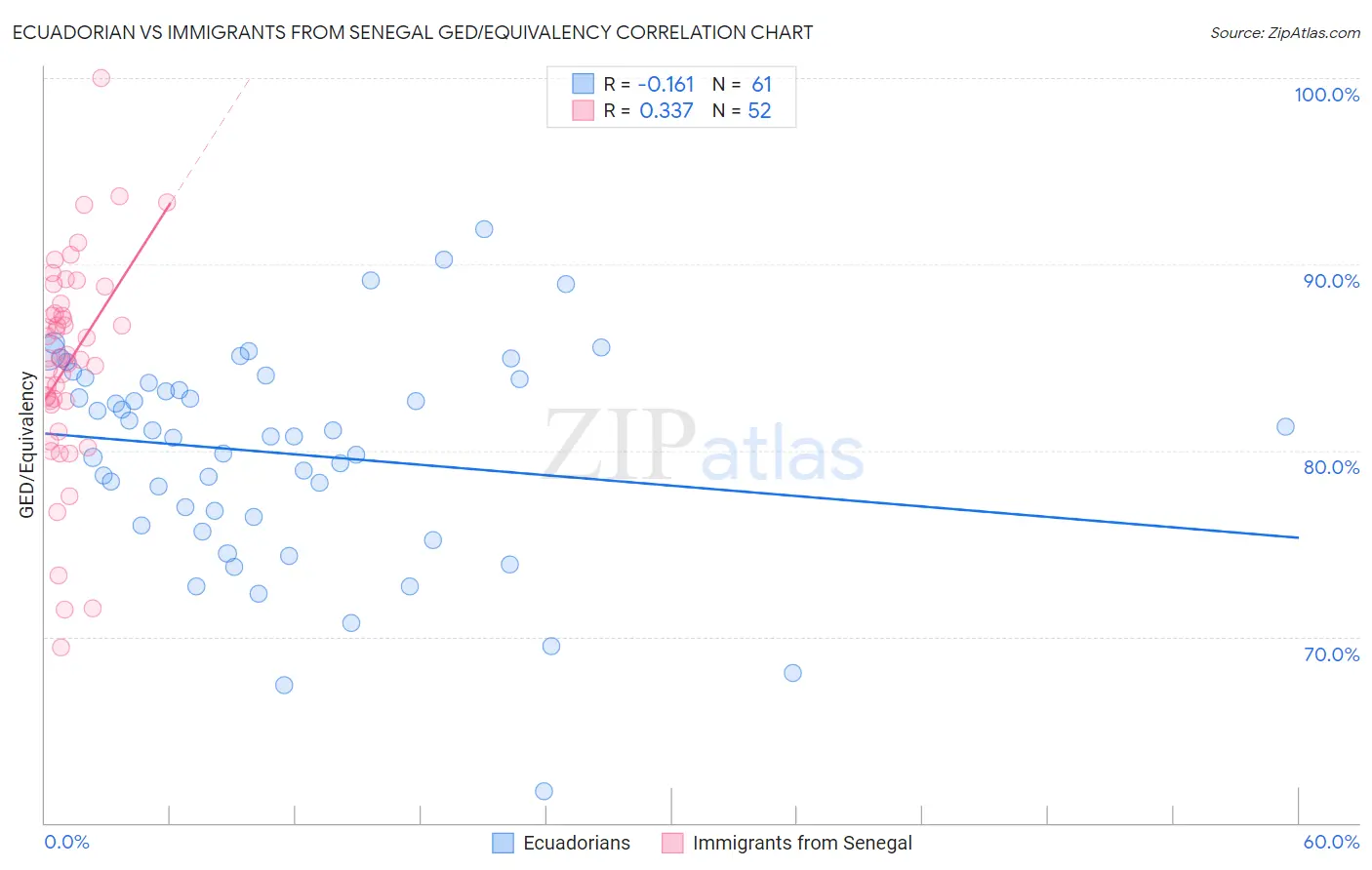 Ecuadorian vs Immigrants from Senegal GED/Equivalency