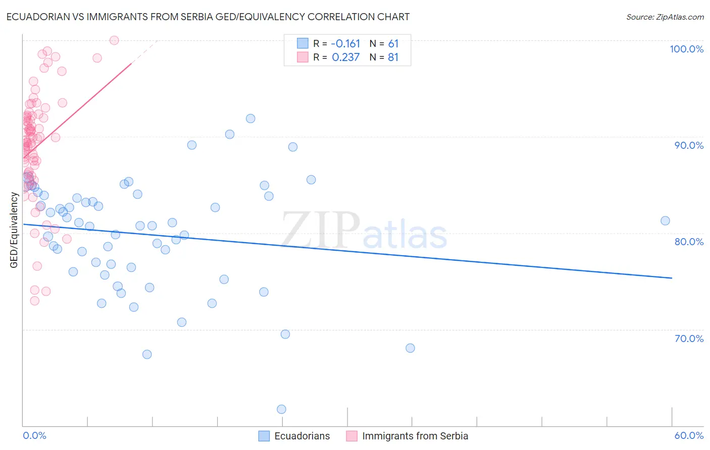 Ecuadorian vs Immigrants from Serbia GED/Equivalency