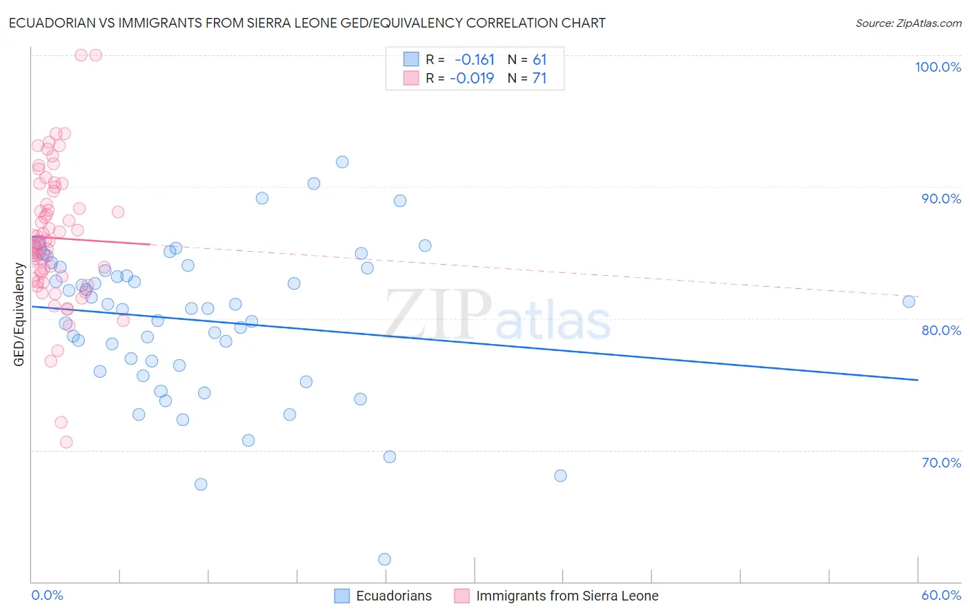Ecuadorian vs Immigrants from Sierra Leone GED/Equivalency