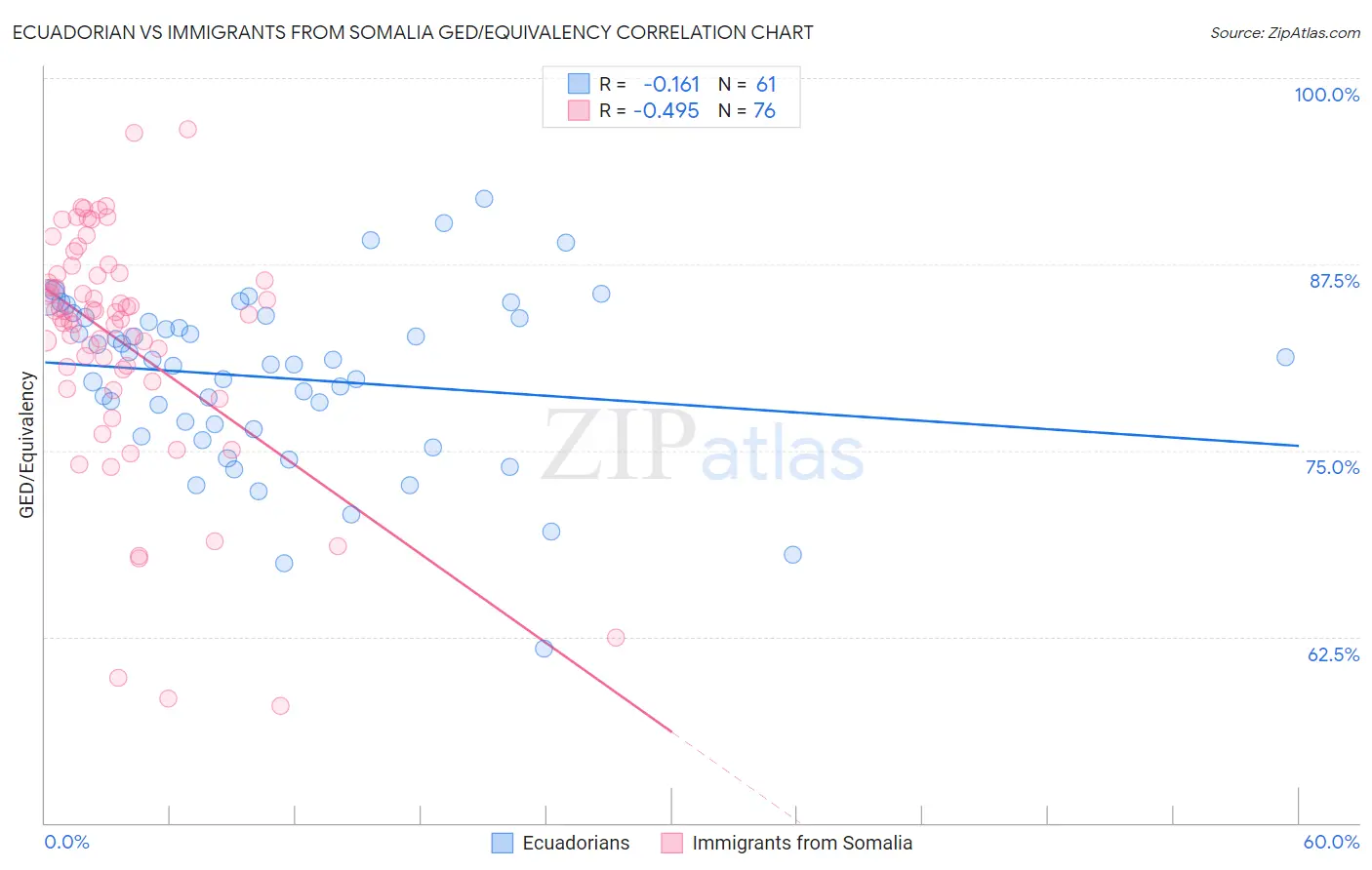 Ecuadorian vs Immigrants from Somalia GED/Equivalency