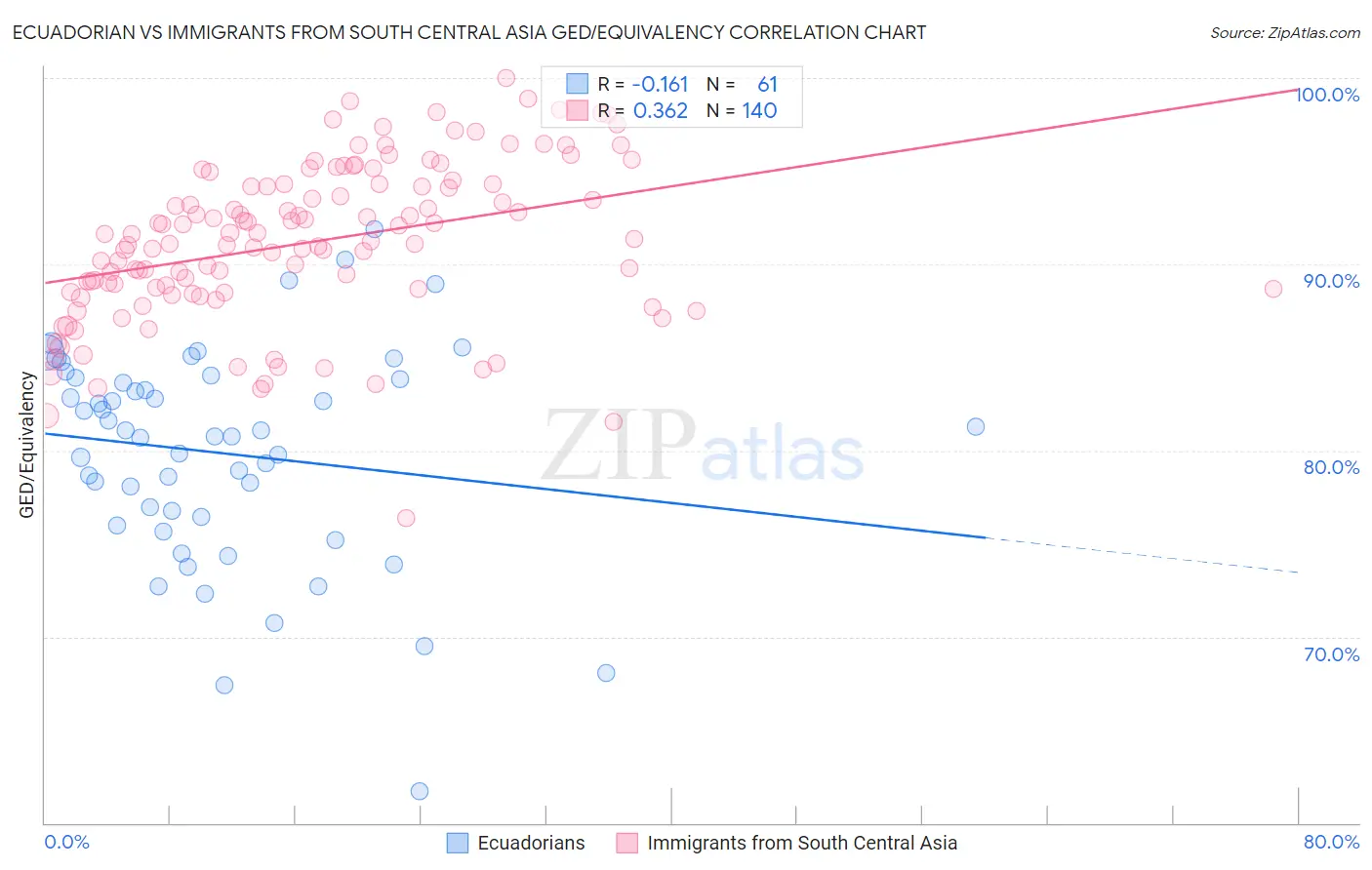 Ecuadorian vs Immigrants from South Central Asia GED/Equivalency