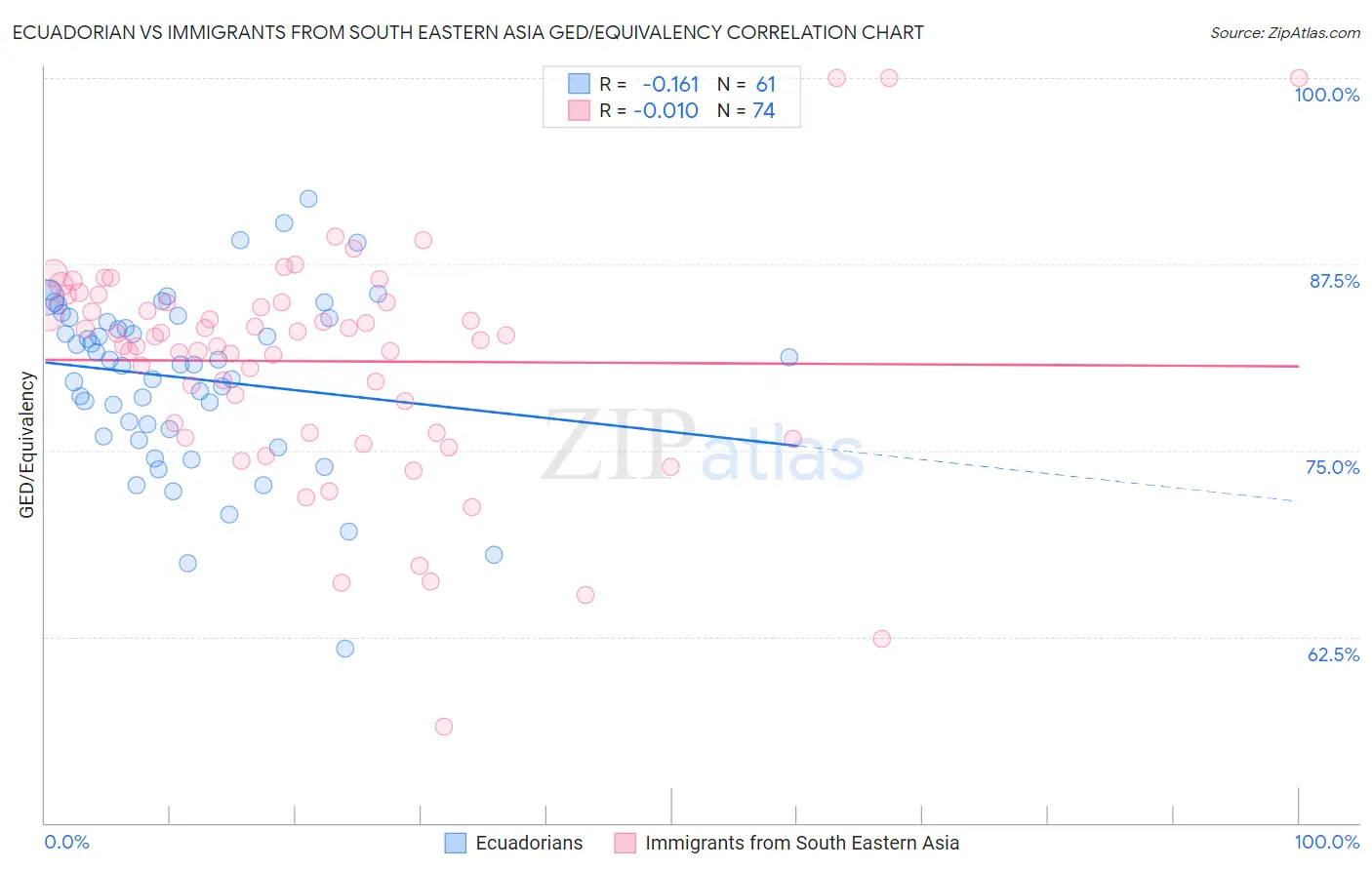 Ecuadorian vs Immigrants from South Eastern Asia GED/Equivalency