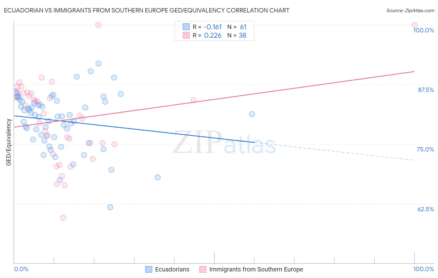 Ecuadorian vs Immigrants from Southern Europe GED/Equivalency