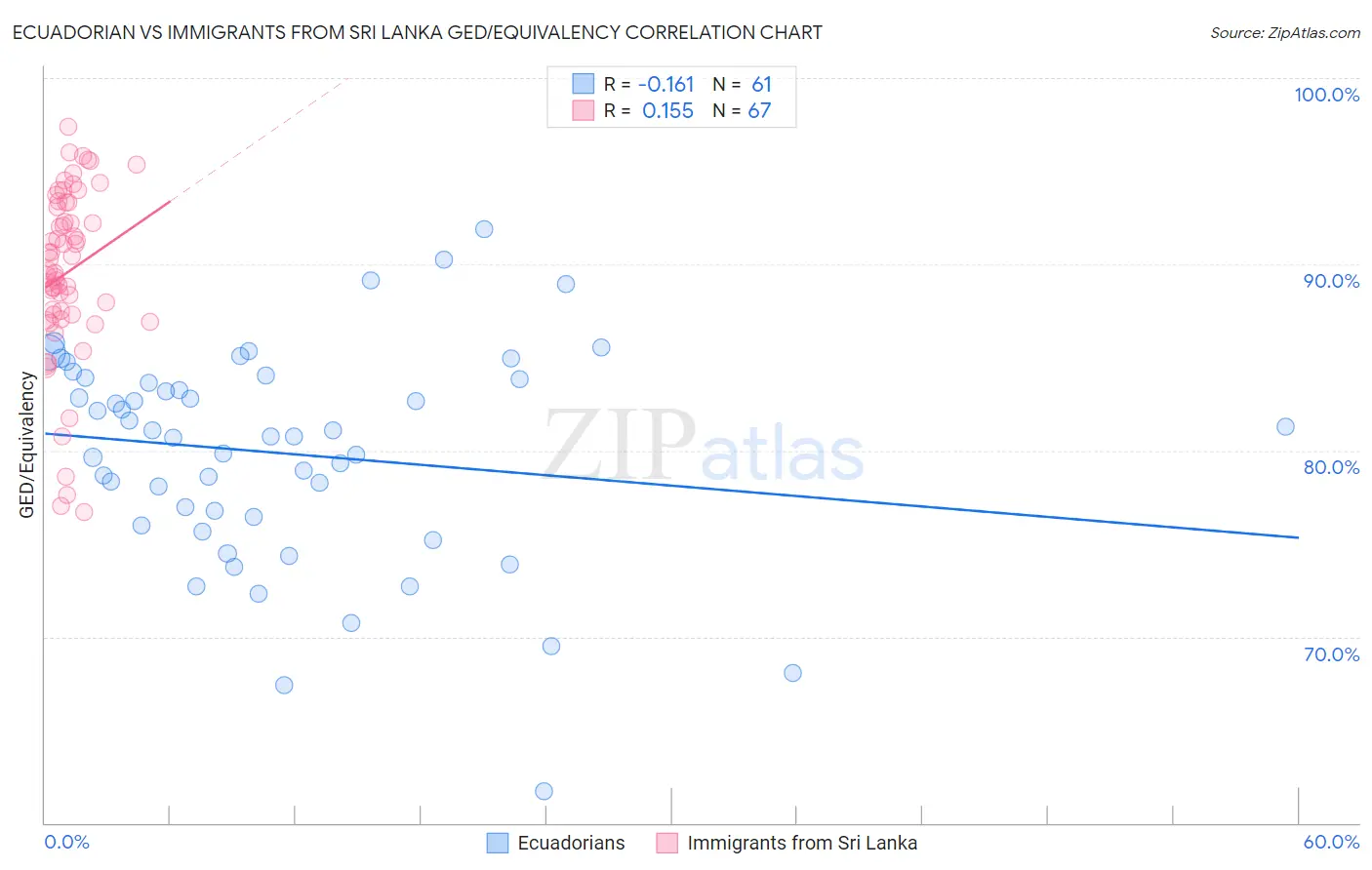 Ecuadorian vs Immigrants from Sri Lanka GED/Equivalency