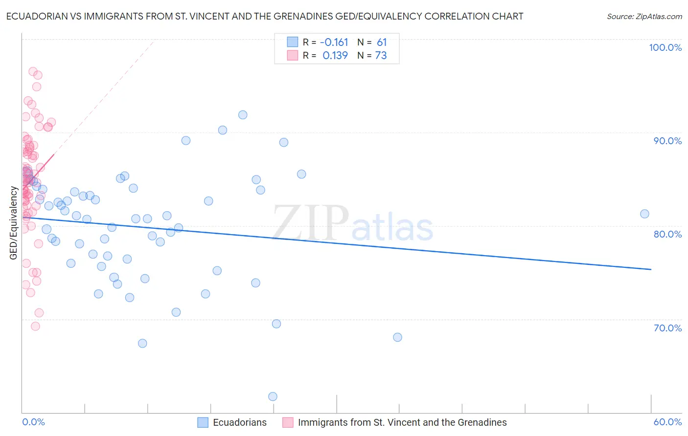 Ecuadorian vs Immigrants from St. Vincent and the Grenadines GED/Equivalency