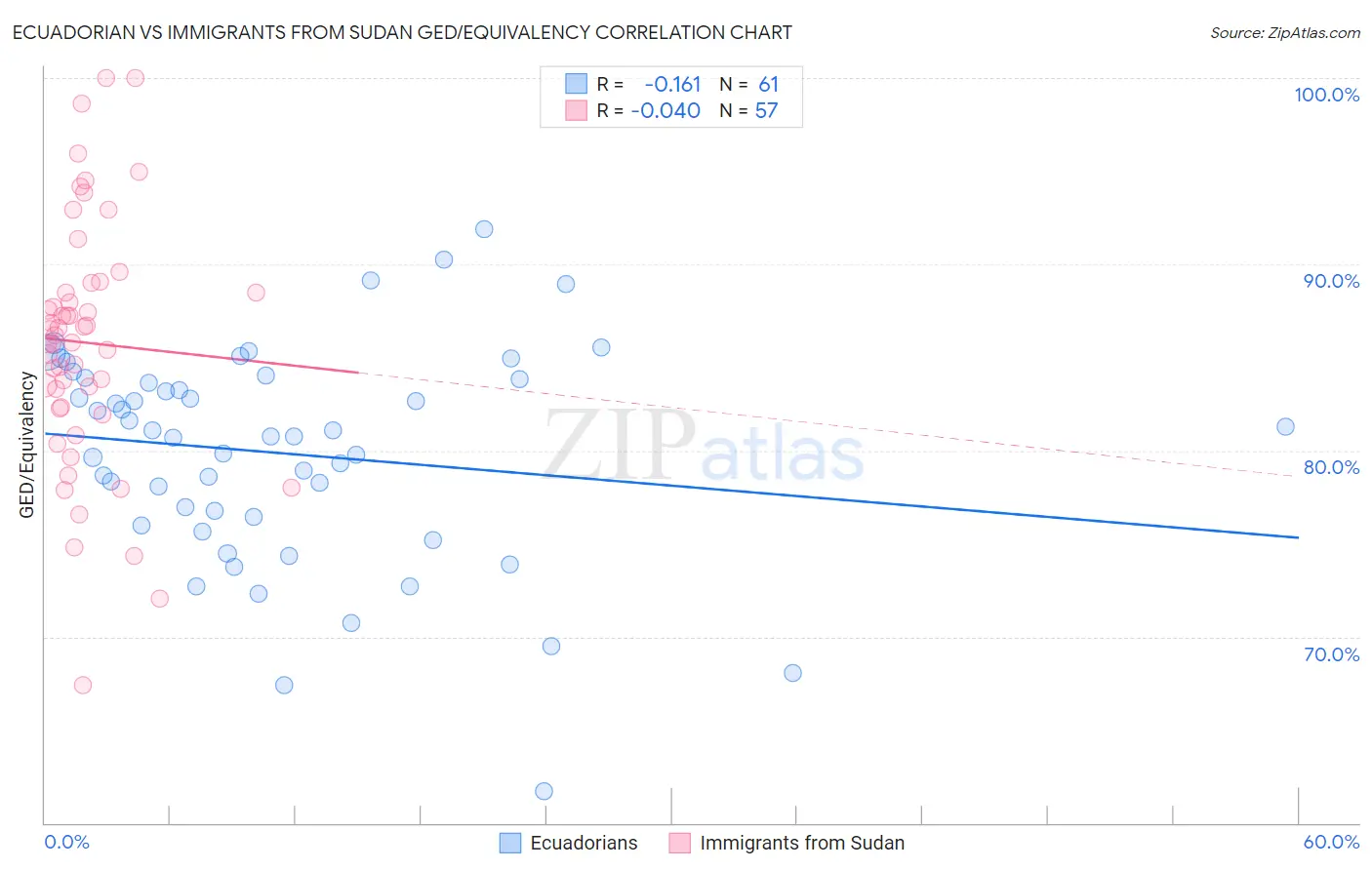 Ecuadorian vs Immigrants from Sudan GED/Equivalency