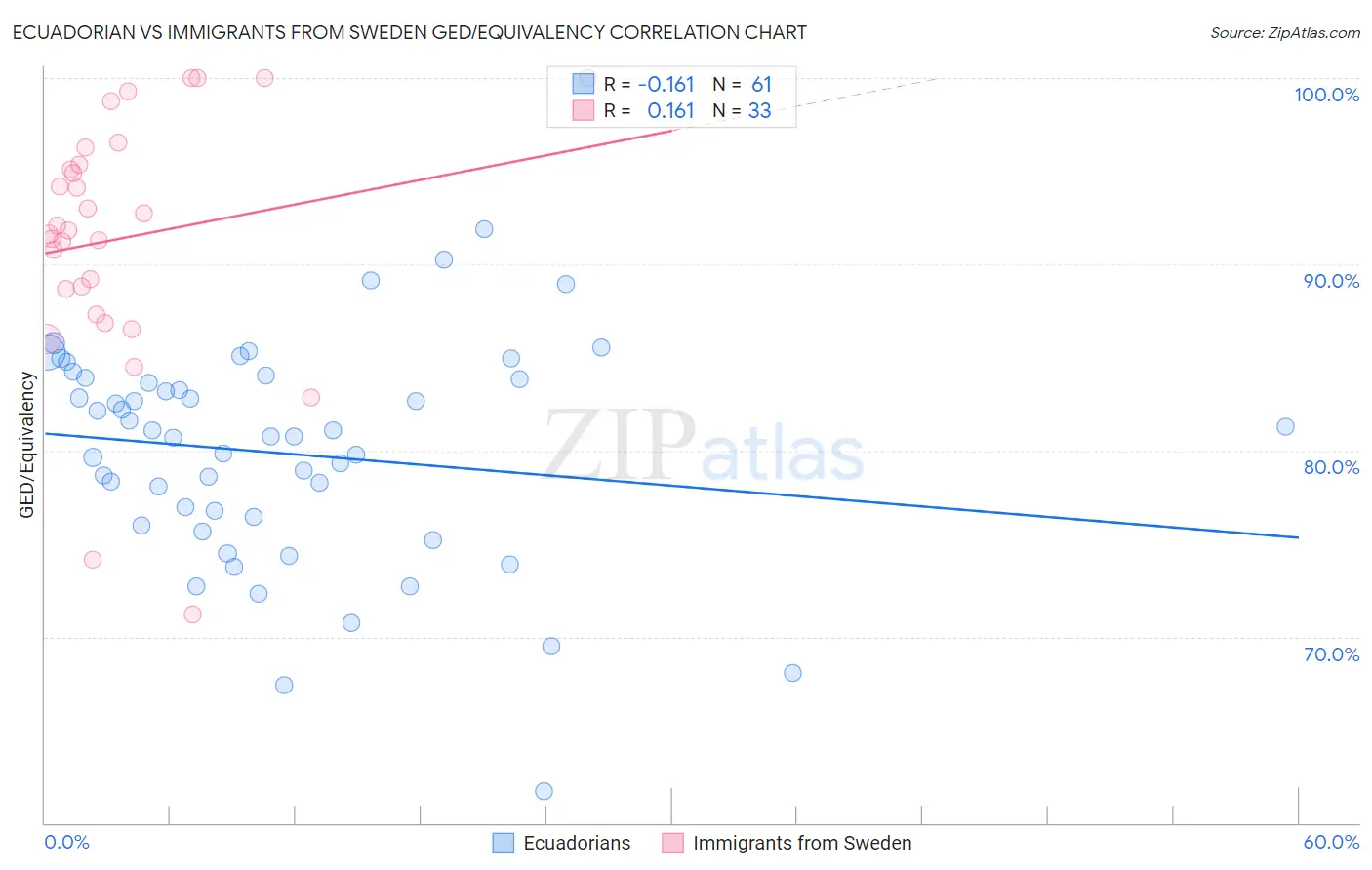 Ecuadorian vs Immigrants from Sweden GED/Equivalency