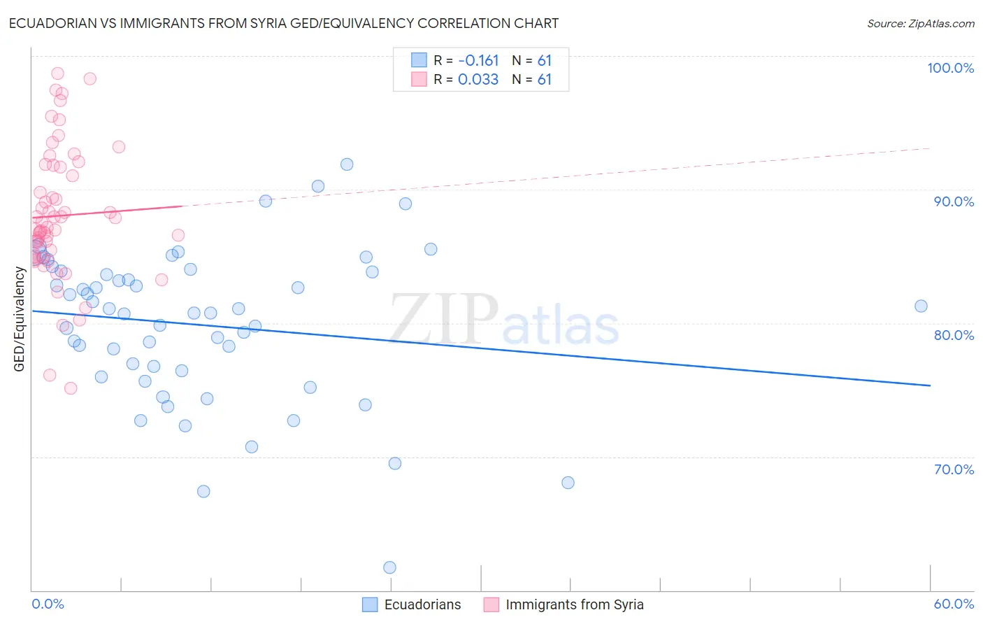 Ecuadorian vs Immigrants from Syria GED/Equivalency