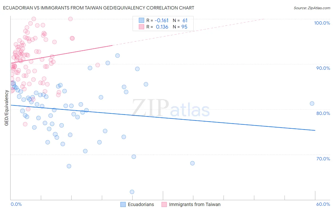 Ecuadorian vs Immigrants from Taiwan GED/Equivalency