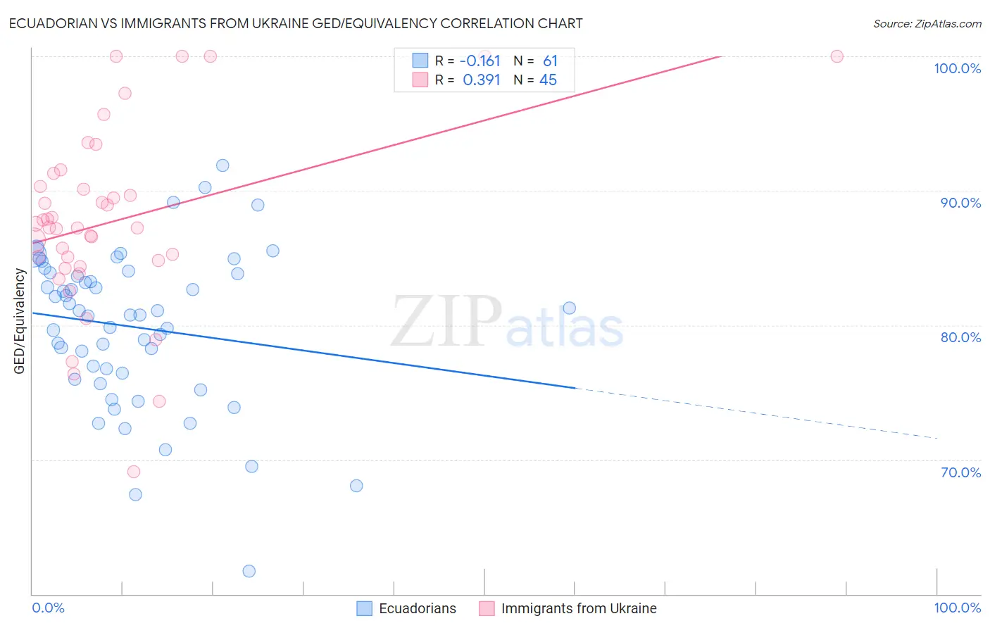 Ecuadorian vs Immigrants from Ukraine GED/Equivalency