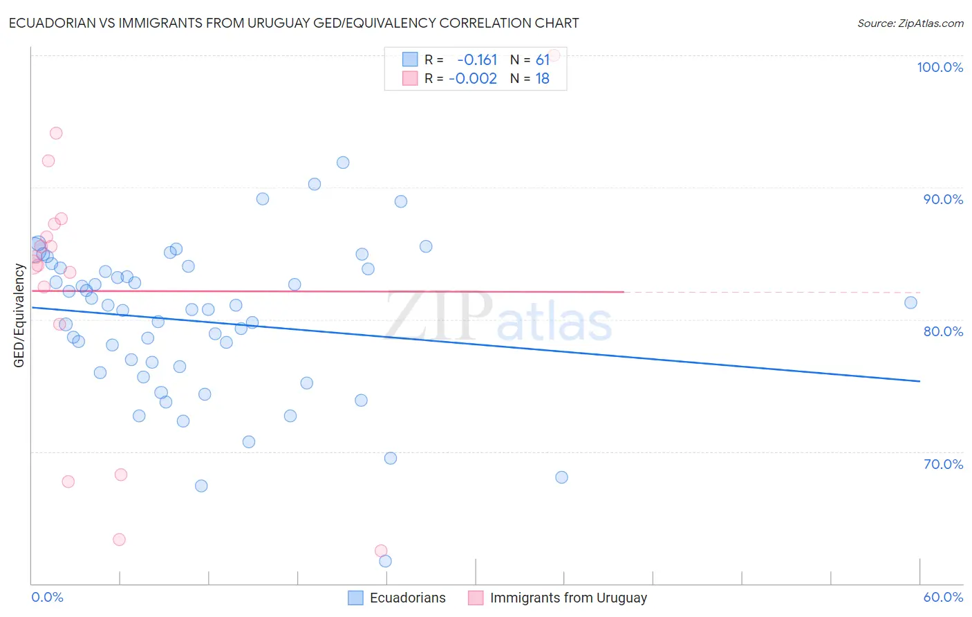 Ecuadorian vs Immigrants from Uruguay GED/Equivalency