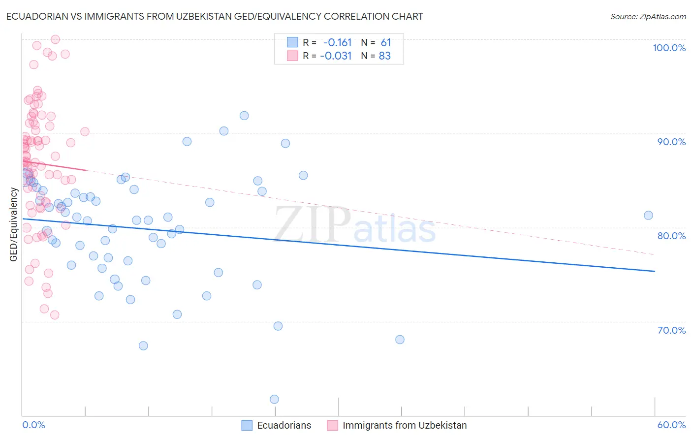Ecuadorian vs Immigrants from Uzbekistan GED/Equivalency