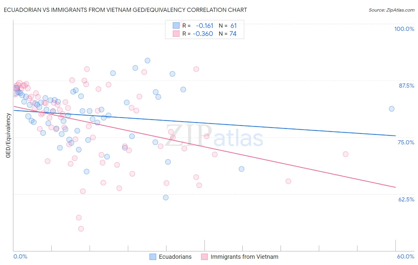 Ecuadorian vs Immigrants from Vietnam GED/Equivalency