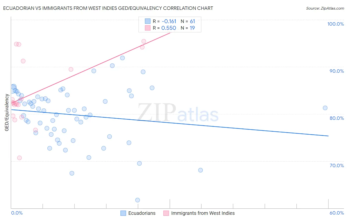 Ecuadorian vs Immigrants from West Indies GED/Equivalency