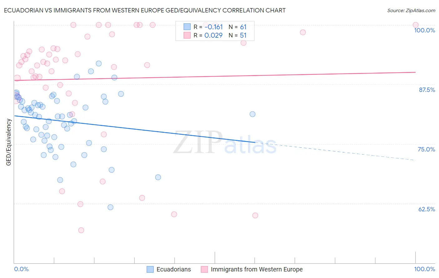 Ecuadorian vs Immigrants from Western Europe GED/Equivalency